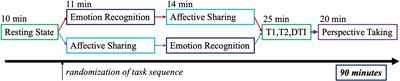 Empathy in schizophrenia: neural alterations during emotion recognition and affective sharing